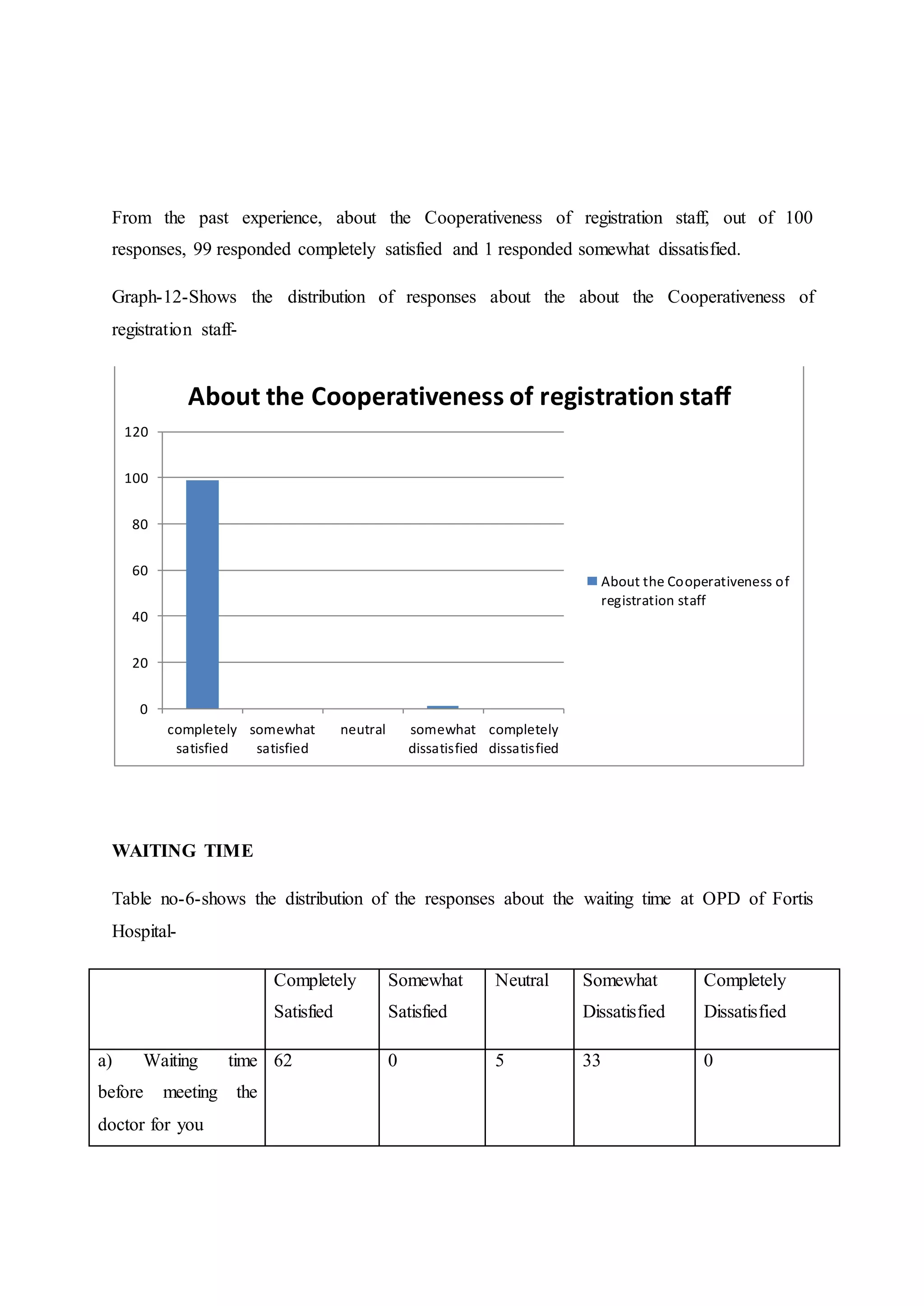 From the past experience, about the Cooperativeness of registration staff, out of 100
responses, 99 responded completely satisfied and 1 responded somewhat dissatisfied.
Graph-12-Shows the distribution of responses about the about the Cooperativeness of
registration staff-
WAITING TIME
Table no-6-shows the distribution of the responses about the waiting time at OPD of Fortis
Hospital-
Completely
Satisfied
Somewhat
Satisfied
Neutral Somewhat
Dissatisfied
Completely
Dissatisfied
a) Waiting time
before meeting the
doctor for you
62 0 5 33 0
0
20
40
60
80
100
120
completely
satisfied
somewhat
satisfied
neutral somewhat
dissatisfied
completely
dissatisfied
About the Cooperativeness of registration staff
About the Cooperativeness of
registration staff
 