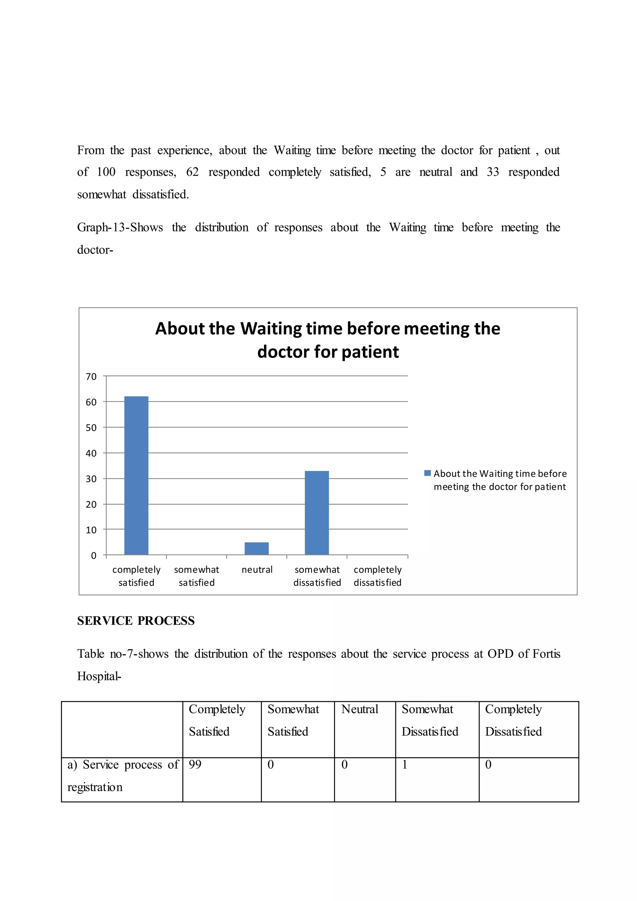 From the past experience, about the Waiting time before meeting the doctor for patient , out
of 100 responses, 62 responded completely satisfied, 5 are neutral and 33 responded
somewhat dissatisfied.
Graph-13-Shows the distribution of responses about the Waiting time before meeting the
doctor-
SERVICE PROCESS
Table no-7-shows the distribution of the responses about the service process at OPD of Fortis
Hospital-
Completely
Satisfied
Somewhat
Satisfied
Neutral Somewhat
Dissatisfied
Completely
Dissatisfied
a) Service process of
registration
99 0 0 1 0
0
10
20
30
40
50
60
70
completely
satisfied
somewhat
satisfied
neutral somewhat
dissatisfied
completely
dissatisfied
About the Waiting time before meeting the
doctor for patient
About the Waiting time before
meeting the doctor for patient
 