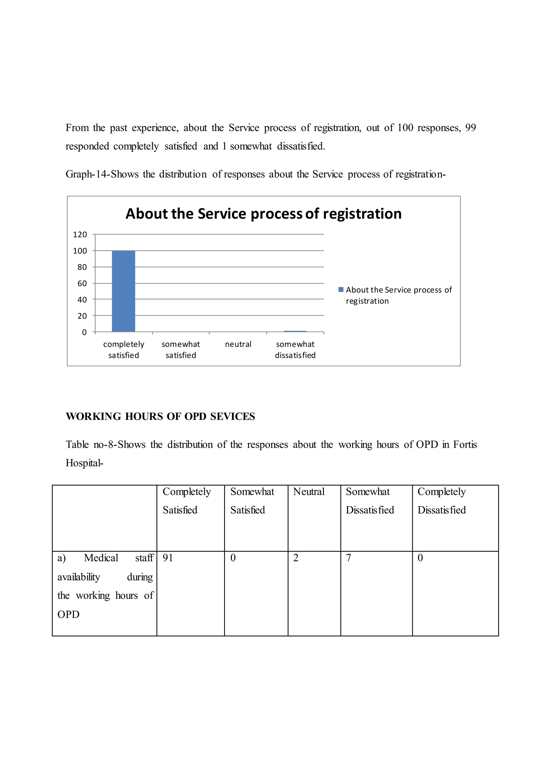 From the past experience, about the Service process of registration, out of 100 responses, 99
responded completely satisfied and 1 somewhat dissatisfied.
Graph-14-Shows the distribution of responses about the Service process of registration-
WORKING HOURS OF OPD SEVICES
Table no-8-Shows the distribution of the responses about the working hours of OPD in Fortis
Hospital-
Completely
Satisfied
Somewhat
Satisfied
Neutral Somewhat
Dissatisfied
Completely
Dissatisfied
a) Medical staff
availability during
the working hours of
OPD
91 0 2 7 0
0
20
40
60
80
100
120
completely
satisfied
somewhat
satisfied
neutral somewhat
dissatisfied
About the Service processof registration
About the Service process of
registration
 