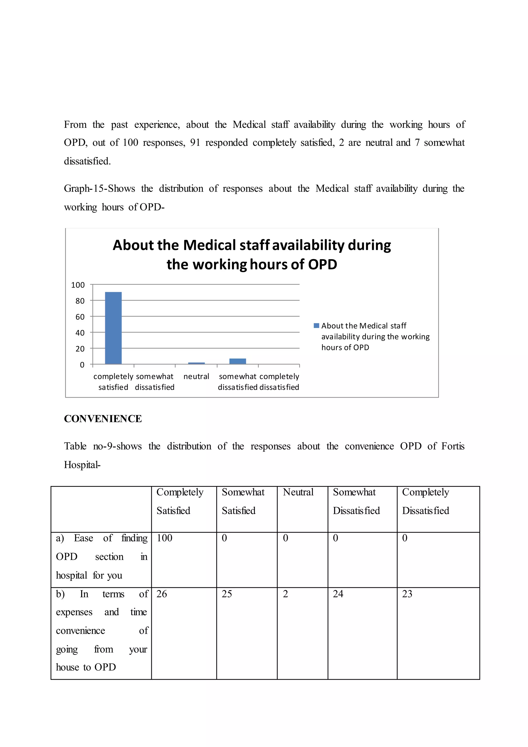 From the past experience, about the Medical staff availability during the working hours of
OPD, out of 100 responses, 91 responded completely satisfied, 2 are neutral and 7 somewhat
dissatisfied.
Graph-15-Shows the distribution of responses about the Medical staff availability during the
working hours of OPD-
CONVENIENCE
Table no-9-shows the distribution of the responses about the convenience OPD of Fortis
Hospital-
Completely
Satisfied
Somewhat
Satisfied
Neutral Somewhat
Dissatisfied
Completely
Dissatisfied
a) Ease of finding
OPD section in
hospital for you
100 0 0 0 0
b) In terms of
expenses and time
convenience of
going from your
house to OPD
26 25 2 24 23
0
20
40
60
80
100
completely
satisfied
somewhat
dissatisfied
neutral somewhat
dissatisfied
completely
dissatisfied
About the Medical staffavailability during
the workinghours of OPD
About the Medical staff
availability during the working
hours of OPD
 