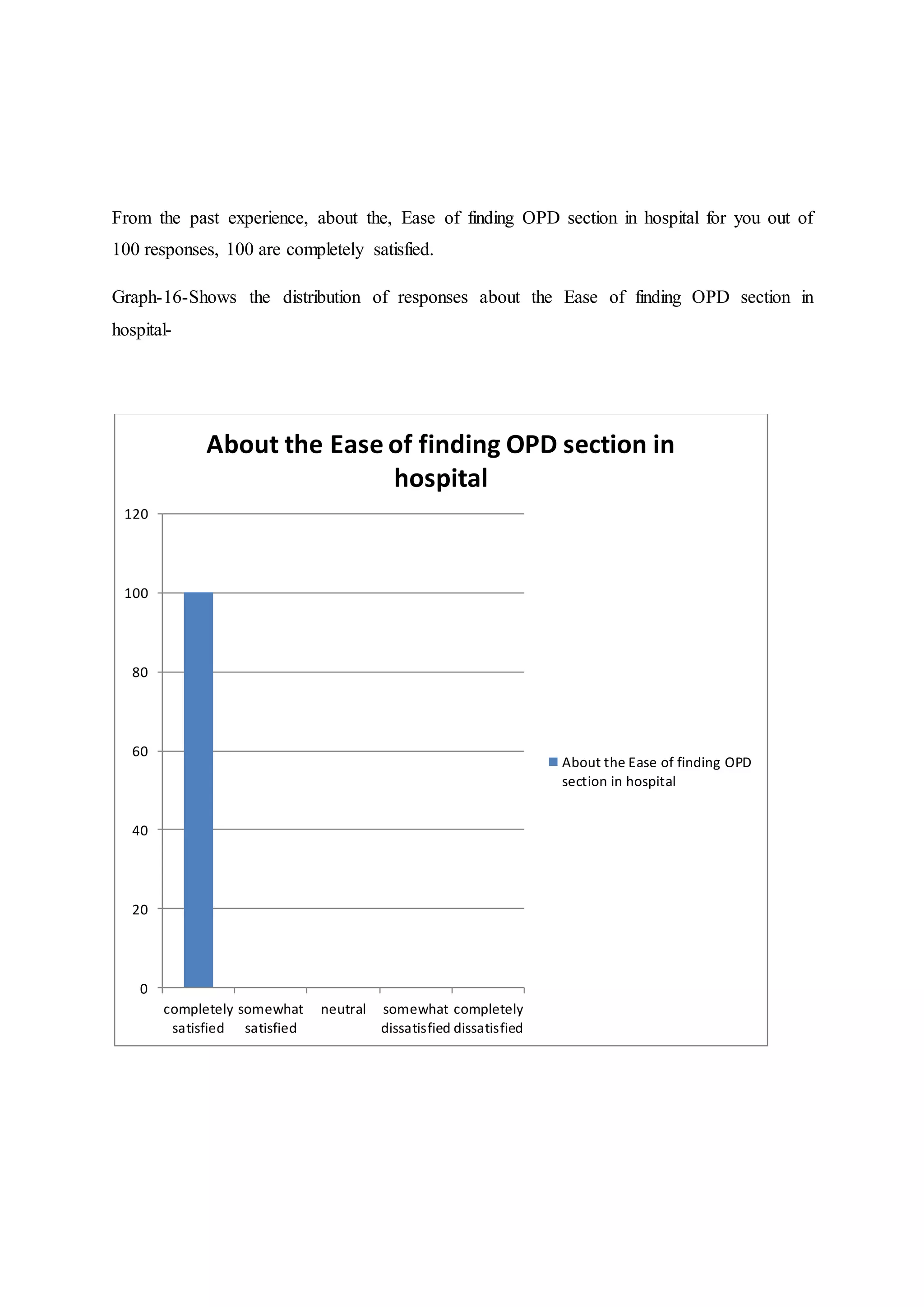 From the past experience, about the, Ease of finding OPD section in hospital for you out of
100 responses, 100 are completely satisfied.
Graph-16-Shows the distribution of responses about the Ease of finding OPD section in
hospital-
0
20
40
60
80
100
120
completely
satisfied
somewhat
satisfied
neutral somewhat
dissatisfied
completely
dissatisfied
About the Ease of finding OPD section in
hospital
About the Ease of finding OPD
section in hospital
 