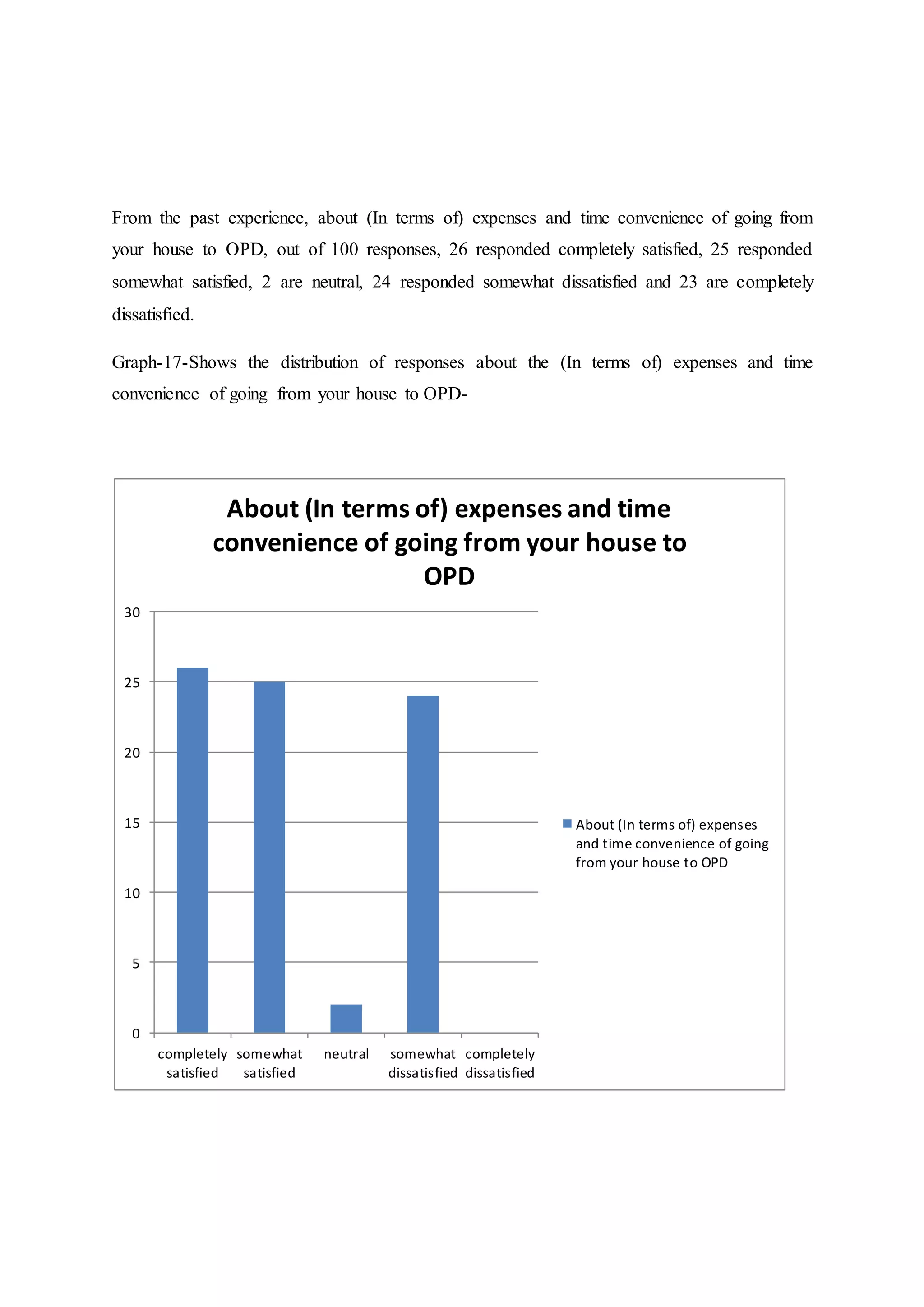From the past experience, about (In terms of) expenses and time convenience of going from
your house to OPD, out of 100 responses, 26 responded completely satisfied, 25 responded
somewhat satisfied, 2 are neutral, 24 responded somewhat dissatisfied and 23 are completely
dissatisfied.
Graph-17-Shows the distribution of responses about the (In terms of) expenses and time
convenience of going from your house to OPD-
0
5
10
15
20
25
30
completely
satisfied
somewhat
satisfied
neutral somewhat
dissatisfied
completely
dissatisfied
About (In terms of) expenses and time
convenience of going from your house to
OPD
About (In terms of) expenses
and time convenience of going
from your house to OPD
 