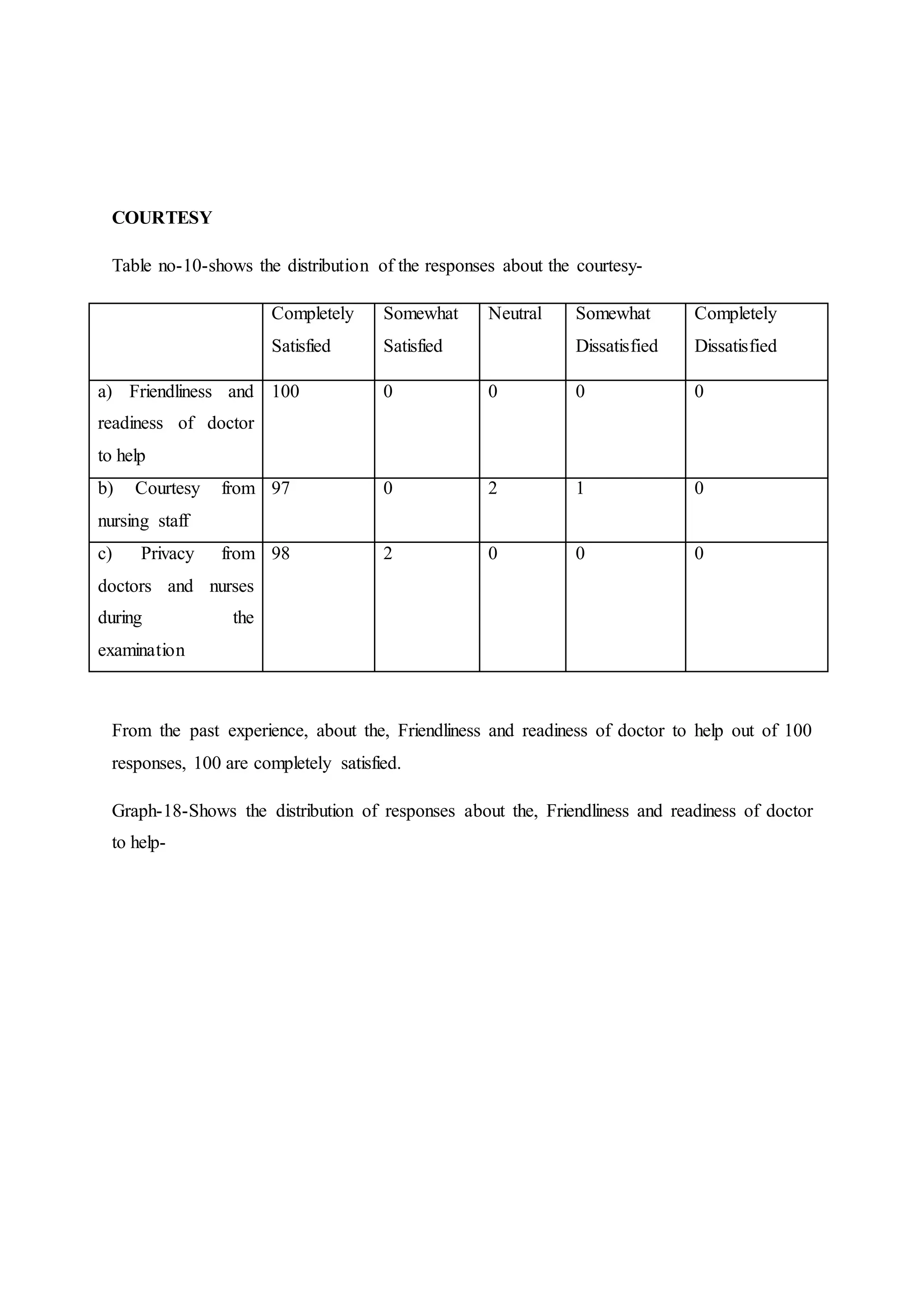 COURTESY
Table no-10-shows the distribution of the responses about the courtesy-
Completely
Satisfied
Somewhat
Satisfied
Neutral Somewhat
Dissatisfied
Completely
Dissatisfied
a) Friendliness and
readiness of doctor
to help
100 0 0 0 0
b) Courtesy from
nursing staff
97 0 2 1 0
c) Privacy from
doctors and nurses
during the
examination
98 2 0 0 0
From the past experience, about the, Friendliness and readiness of doctor to help out of 100
responses, 100 are completely satisfied.
Graph-18-Shows the distribution of responses about the, Friendliness and readiness of doctor
to help-
 