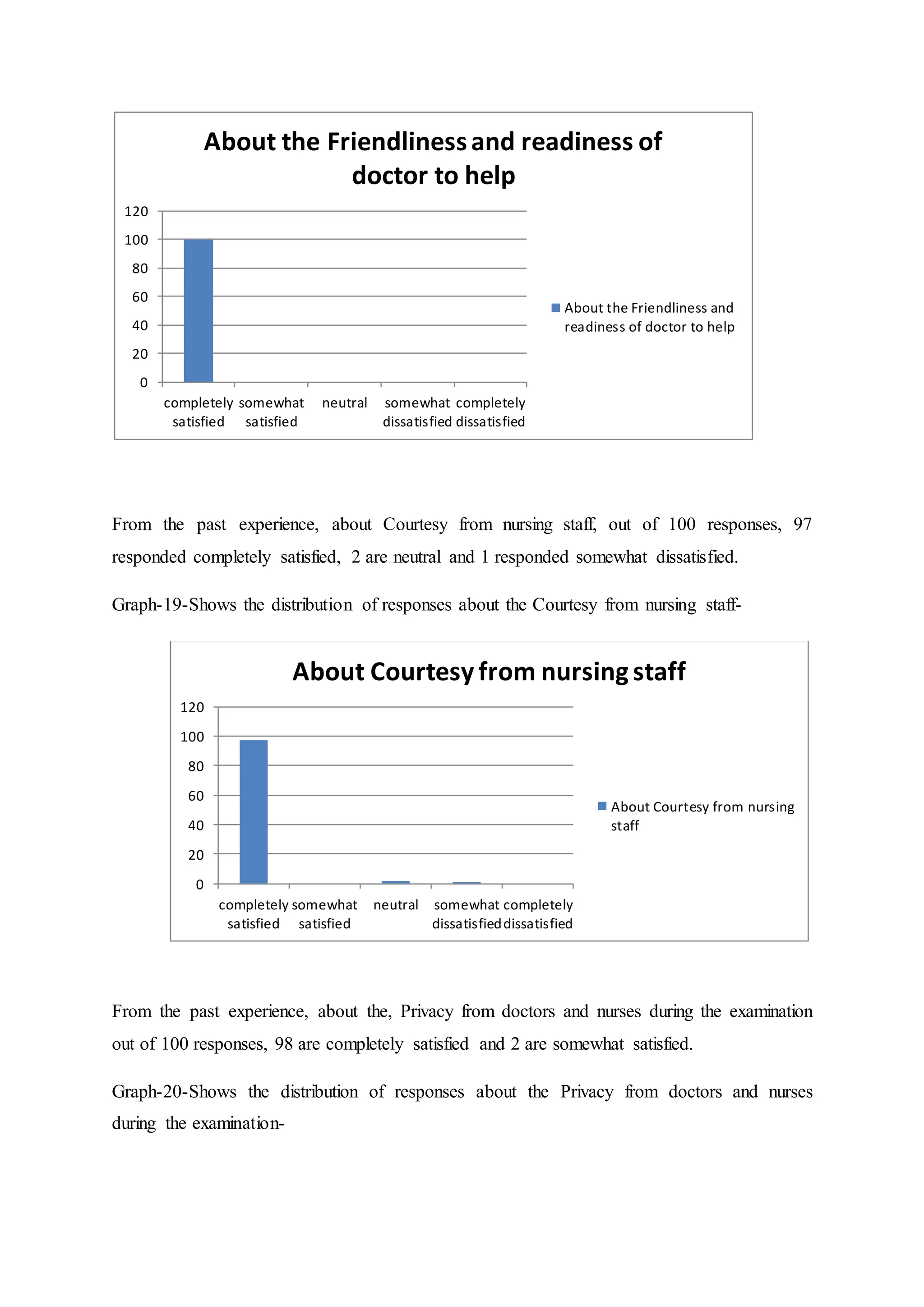 From the past experience, about Courtesy from nursing staff, out of 100 responses, 97
responded completely satisfied, 2 are neutral and 1 responded somewhat dissatisfied.
Graph-19-Shows the distribution of responses about the Courtesy from nursing staff-
From the past experience, about the, Privacy from doctors and nurses during the examination
out of 100 responses, 98 are completely satisfied and 2 are somewhat satisfied.
Graph-20-Shows the distribution of responses about the Privacy from doctors and nurses
during the examination-
0
20
40
60
80
100
120
completely
satisfied
somewhat
satisfied
neutral somewhat
dissatisfied
completely
dissatisfied
About the Friendlinessand readiness of
doctor to help
About the Friendliness and
readiness of doctor to help
0
20
40
60
80
100
120
completely
satisfied
somewhat
satisfied
neutral somewhat
dissatisfied
completely
dissatisfied
About Courtesyfrom nursingstaff
About Courtesy from nursing
staff
 