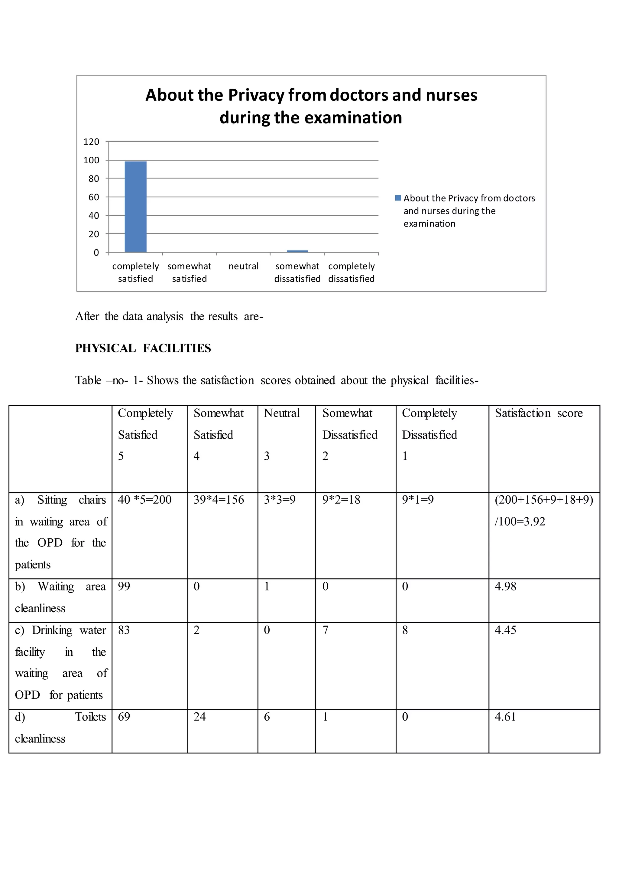 After the data analysis the results are-
PHYSICAL FACILITIES
Table –no- 1- Shows the satisfaction scores obtained about the physical facilities-
Completely
Satisfied
5
Somewhat
Satisfied
4
Neutral
3
Somewhat
Dissatisfied
2
Completely
Dissatisfied
1
Satisfaction score
a) Sitting chairs
in waiting area of
the OPD for the
patients
40 *5=200 39*4=156 3*3=9 9*2=18 9*1=9 (200+156+9+18+9)
/100=3.92
b) Waiting area
cleanliness
99 0 1 0 0 4.98
c) Drinking water
facility in the
waiting area of
OPD for patients
83 2 0 7 8 4.45
d) Toilets
cleanliness
69 24 6 1 0 4.61
0
20
40
60
80
100
120
completely
satisfied
somewhat
satisfied
neutral somewhat
dissatisfied
completely
dissatisfied
About the Privacy fromdoctors and nurses
during the examination
About the Privacy from doctors
and nurses during the
examination
 