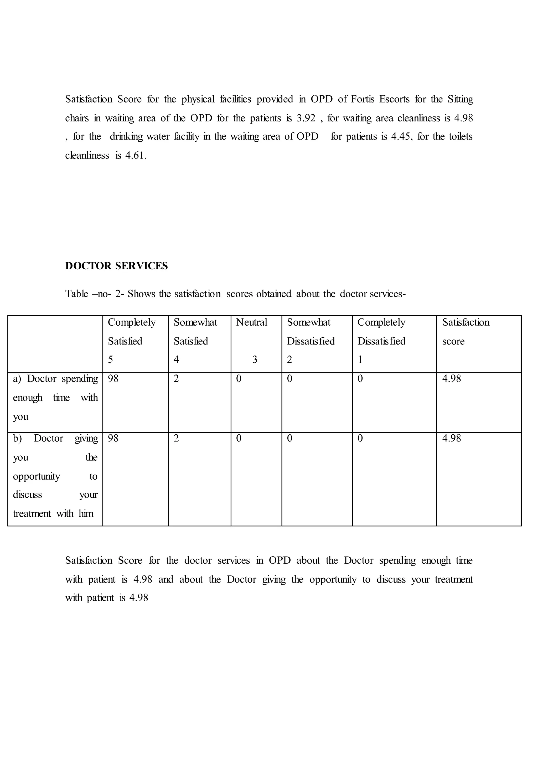 Satisfaction Score for the physical facilities provided in OPD of Fortis Escorts for the Sitting
chairs in waiting area of the OPD for the patients is 3.92 , for waiting area cleanliness is 4.98
, for the drinking water facility in the waiting area of OPD for patients is 4.45, for the toilets
cleanliness is 4.61.
DOCTOR SERVICES
Table –no- 2- Shows the satisfaction scores obtained about the doctor services-
Completely
Satisfied
5
Somewhat
Satisfied
4
Neutral
3
Somewhat
Dissatisfied
2
Completely
Dissatisfied
1
Satisfaction
score
a) Doctor spending
enough time with
you
98 2 0 0 0 4.98
b) Doctor giving
you the
opportunity to
discuss your
treatment with him
98 2 0 0 0 4.98
Satisfaction Score for the doctor services in OPD about the Doctor spending enough time
with patient is 4.98 and about the Doctor giving the opportunity to discuss your treatment
with patient is 4.98
 
