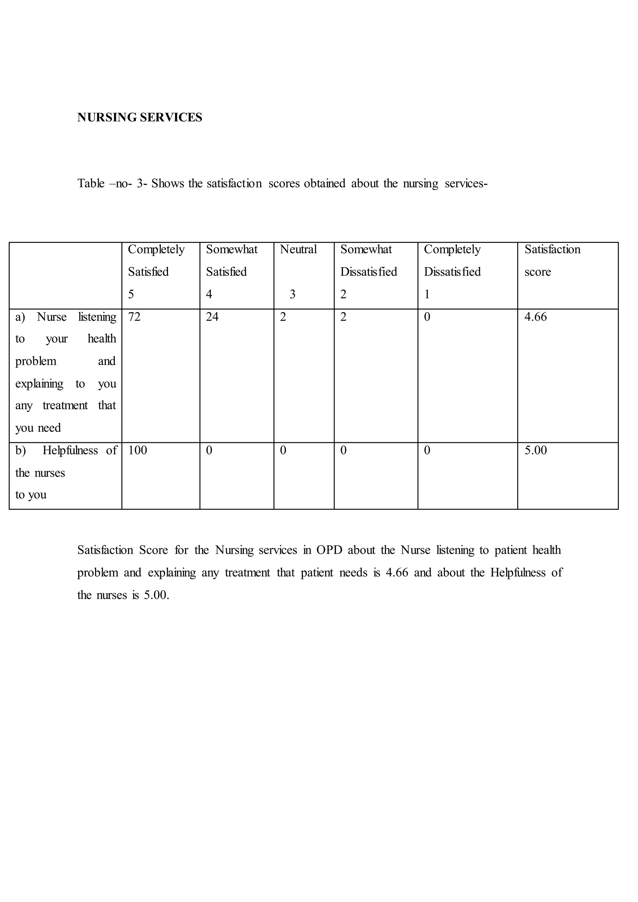 NURSING SERVICES
Table –no- 3- Shows the satisfaction scores obtained about the nursing services-
Completely
Satisfied
5
Somewhat
Satisfied
4
Neutral
3
Somewhat
Dissatisfied
2
Completely
Dissatisfied
1
Satisfaction
score
a) Nurse listening
to your health
problem and
explaining to you
any treatment that
you need
72 24 2 2 0 4.66
b) Helpfulness of
the nurses
to you
100 0 0 0 0 5.00
Satisfaction Score for the Nursing services in OPD about the Nurse listening to patient health
problem and explaining any treatment that patient needs is 4.66 and about the Helpfulness of
the nurses is 5.00.
 