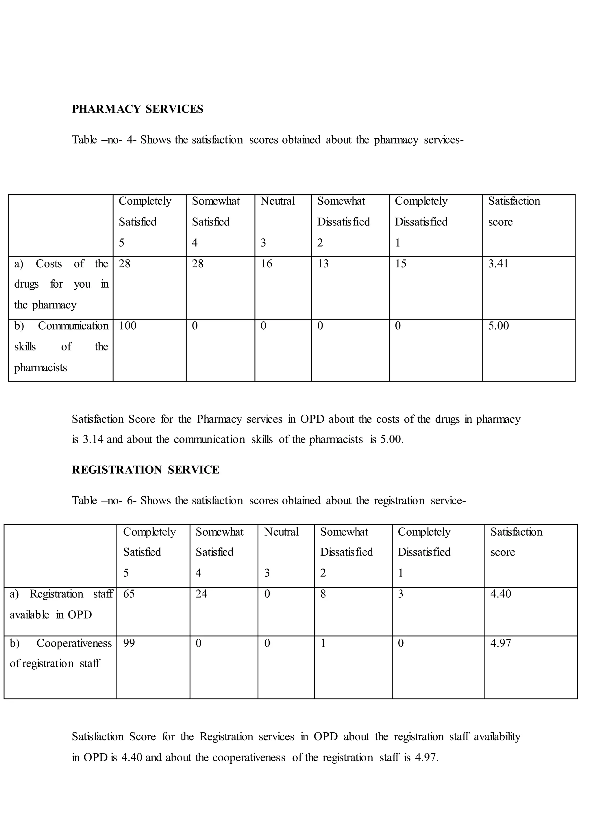 PHARMACY SERVICES
Table –no- 4- Shows the satisfaction scores obtained about the pharmacy services-
Completely
Satisfied
5
Somewhat
Satisfied
4
Neutral
3
Somewhat
Dissatisfied
2
Completely
Dissatisfied
1
Satisfaction
score
a) Costs of the
drugs for you in
the pharmacy
28 28 16 13 15 3.41
b) Communication
skills of the
pharmacists
100 0 0 0 0 5.00
Satisfaction Score for the Pharmacy services in OPD about the costs of the drugs in pharmacy
is 3.14 and about the communication skills of the pharmacists is 5.00.
REGISTRATION SERVICE
Table –no- 6- Shows the satisfaction scores obtained about the registration service-
Completely
Satisfied
5
Somewhat
Satisfied
4
Neutral
3
Somewhat
Dissatisfied
2
Completely
Dissatisfied
1
Satisfaction
score
a) Registration staff
available in OPD
65 24 0 8 3 4.40
b) Cooperativeness
of registration staff
99 0 0 1 0 4.97
Satisfaction Score for the Registration services in OPD about the registration staff availability
in OPD is 4.40 and about the cooperativeness of the registration staff is 4.97.
 