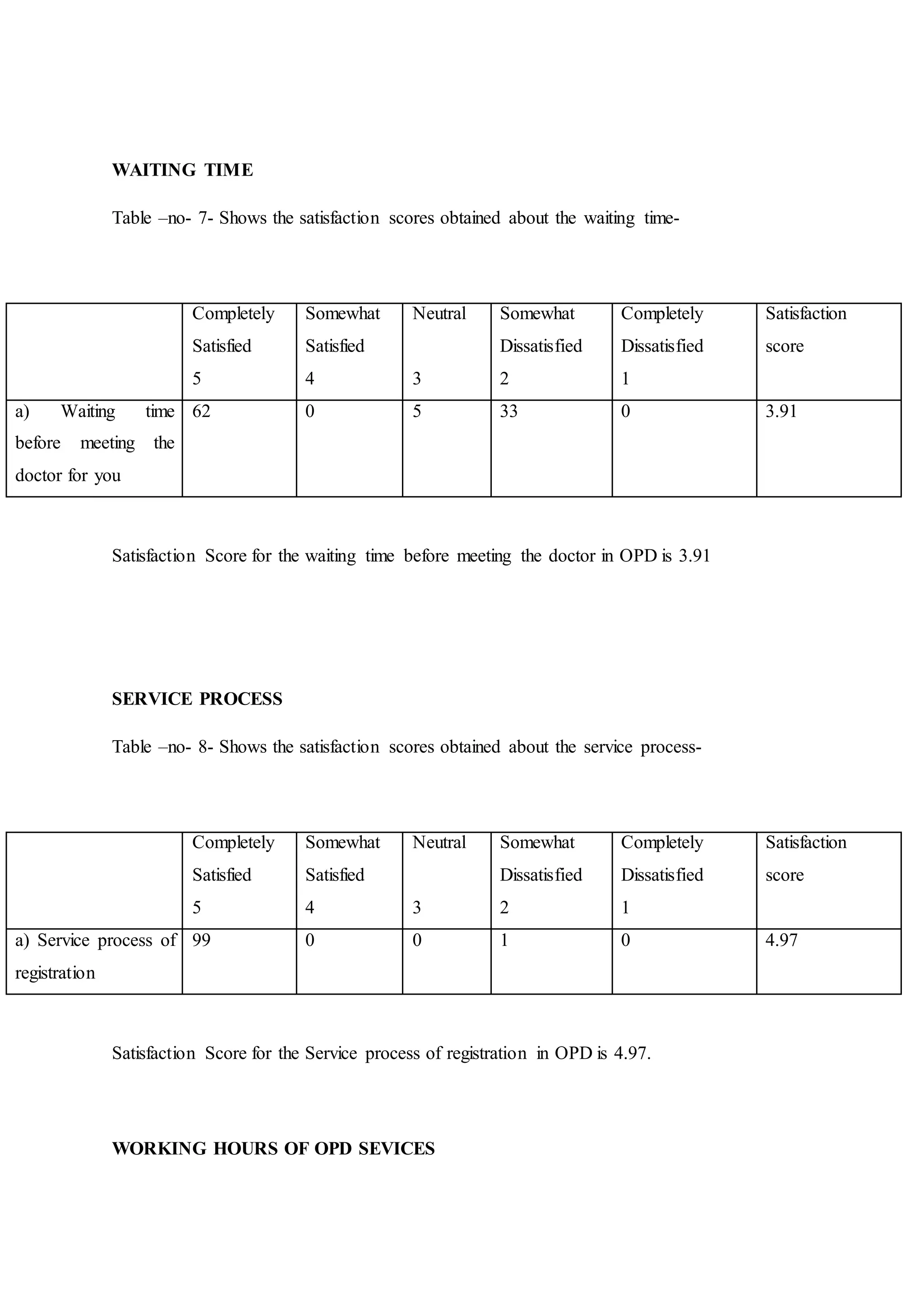 WAITING TIME
Table –no- 7- Shows the satisfaction scores obtained about the waiting time-
Completely
Satisfied
5
Somewhat
Satisfied
4
Neutral
3
Somewhat
Dissatisfied
2
Completely
Dissatisfied
1
Satisfaction
score
a) Waiting time
before meeting the
doctor for you
62 0 5 33 0 3.91
Satisfaction Score for the waiting time before meeting the doctor in OPD is 3.91
SERVICE PROCESS
Table –no- 8- Shows the satisfaction scores obtained about the service process-
Completely
Satisfied
5
Somewhat
Satisfied
4
Neutral
3
Somewhat
Dissatisfied
2
Completely
Dissatisfied
1
Satisfaction
score
a) Service process of
registration
99 0 0 1 0 4.97
Satisfaction Score for the Service process of registration in OPD is 4.97.
WORKING HOURS OF OPD SEVICES
 