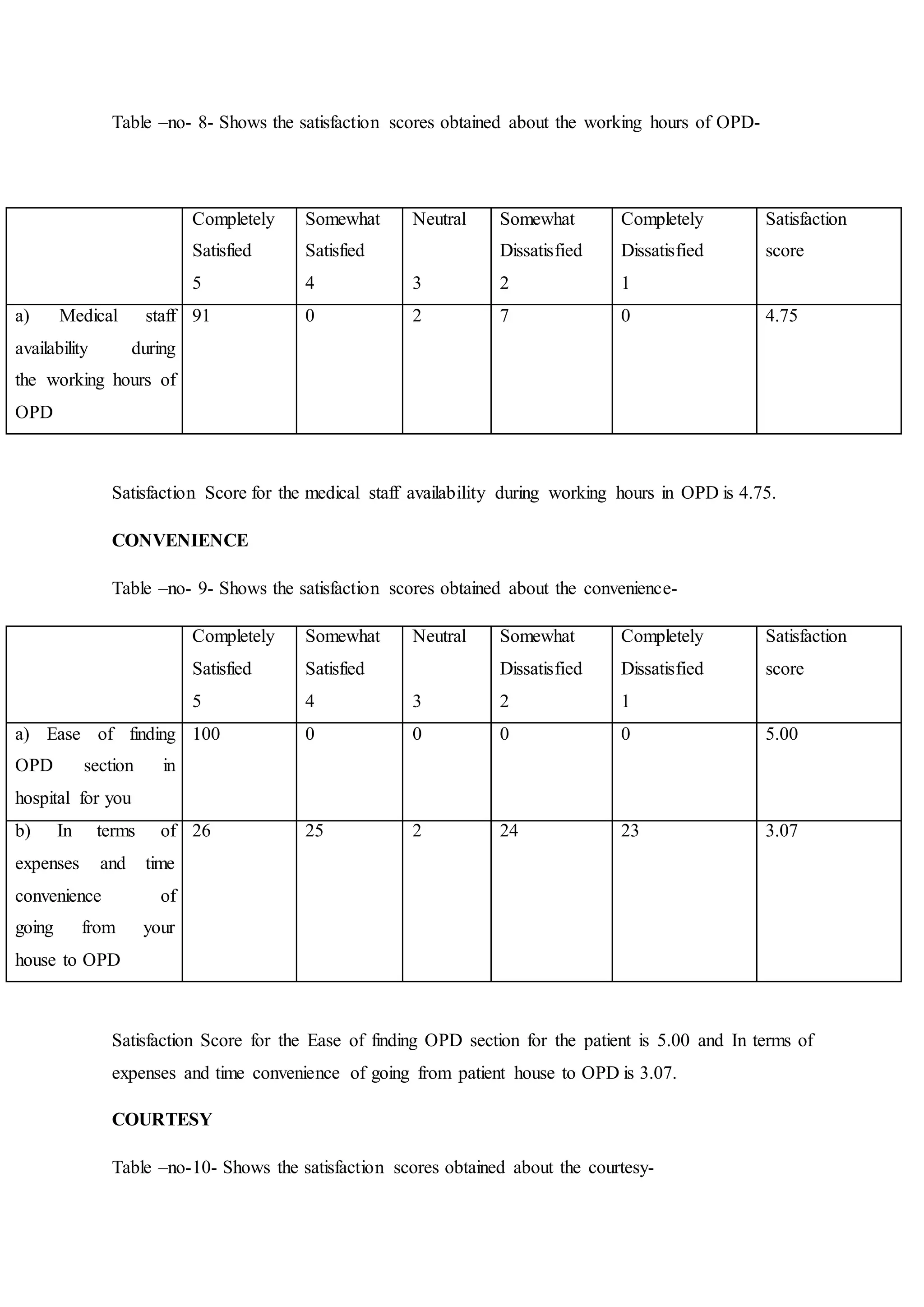 Table –no- 8- Shows the satisfaction scores obtained about the working hours of OPD-
Completely
Satisfied
5
Somewhat
Satisfied
4
Neutral
3
Somewhat
Dissatisfied
2
Completely
Dissatisfied
1
Satisfaction
score
a) Medical staff
availability during
the working hours of
OPD
91 0 2 7 0 4.75
Satisfaction Score for the medical staff availability during working hours in OPD is 4.75.
CONVENIENCE
Table –no- 9- Shows the satisfaction scores obtained about the convenience-
Completely
Satisfied
5
Somewhat
Satisfied
4
Neutral
3
Somewhat
Dissatisfied
2
Completely
Dissatisfied
1
Satisfaction
score
a) Ease of finding
OPD section in
hospital for you
100 0 0 0 0 5.00
b) In terms of
expenses and time
convenience of
going from your
house to OPD
26 25 2 24 23 3.07
Satisfaction Score for the Ease of finding OPD section for the patient is 5.00 and In terms of
expenses and time convenience of going from patient house to OPD is 3.07.
COURTESY
Table –no-10- Shows the satisfaction scores obtained about the courtesy-
 