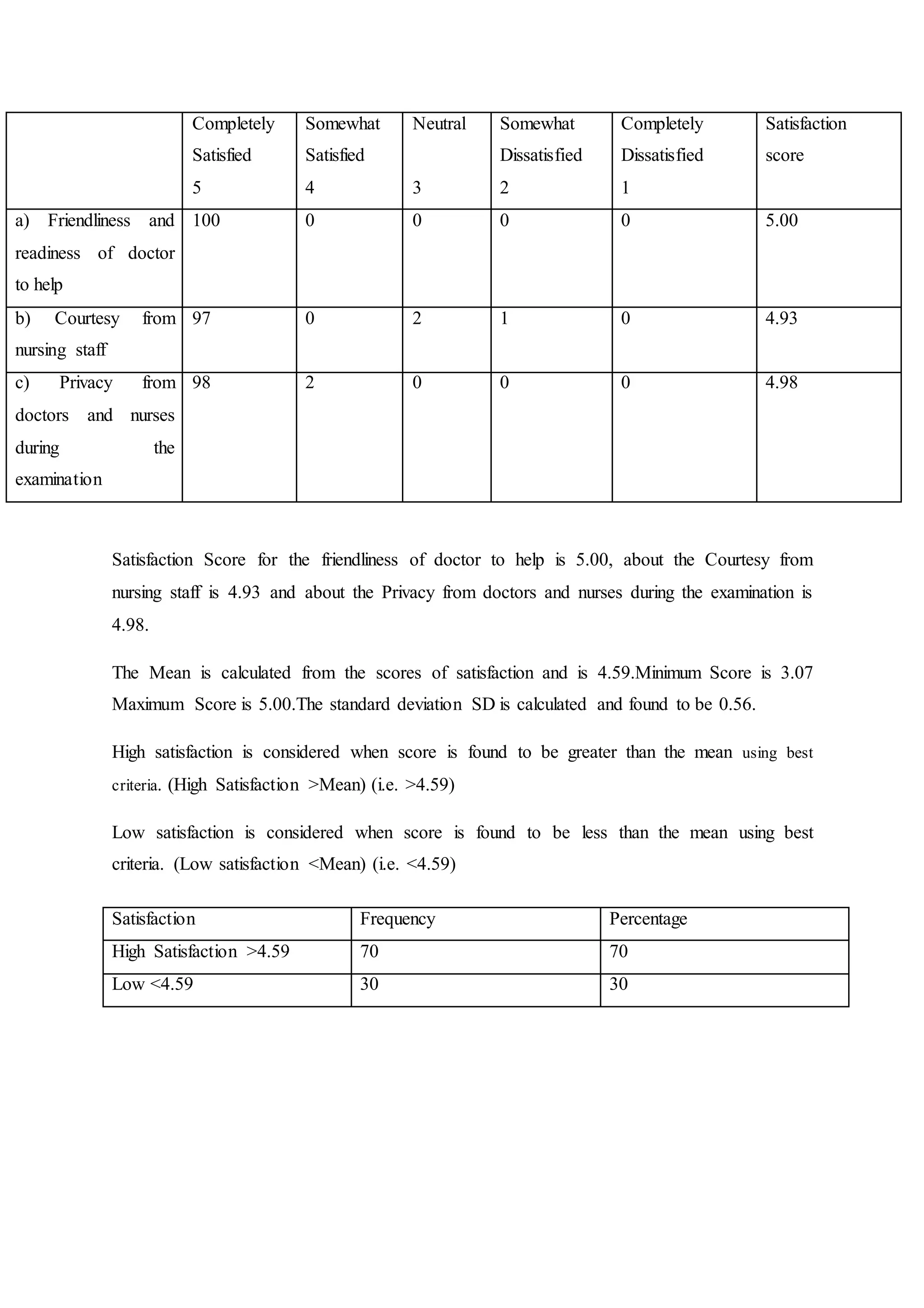 Completely
Satisfied
5
Somewhat
Satisfied
4
Neutral
3
Somewhat
Dissatisfied
2
Completely
Dissatisfied
1
Satisfaction
score
a) Friendliness and
readiness of doctor
to help
100 0 0 0 0 5.00
b) Courtesy from
nursing staff
97 0 2 1 0 4.93
c) Privacy from
doctors and nurses
during the
examination
98 2 0 0 0 4.98
Satisfaction Score for the friendliness of doctor to help is 5.00, about the Courtesy from
nursing staff is 4.93 and about the Privacy from doctors and nurses during the examination is
4.98.
The Mean is calculated from the scores of satisfaction and is 4.59.Minimum Score is 3.07
Maximum Score is 5.00.The standard deviation SD is calculated and found to be 0.56.
High satisfaction is considered when score is found to be greater than the mean using best
criteria. (High Satisfaction >Mean) (i.e. >4.59)
Low satisfaction is considered when score is found to be less than the mean using best
criteria. (Low satisfaction <Mean) (i.e. <4.59)
Satisfaction Frequency Percentage
High Satisfaction >4.59 70 70
Low <4.59 30 30
 