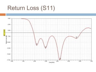 Return Loss (S11)

 