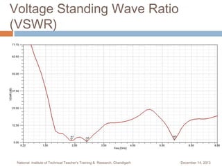 Voltage Standing Wave Ratio
(VSWR)

National Institute of Technical Teacher's Training & Research, Chandigarh

December 14, 2013

 
