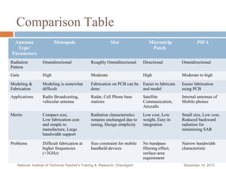 Comparison Table
Antenna
Type/
Parameters

Monopole

Slot

Microstrip
Patch

PIFA

Radiation
Pattern

Omnidirectional

Roughly Omnidirectional

Directional

Omnidirectional

Gain

High

Moderate

High

Moderate to high

Modeling &
Fabrication

Modeling is somewhat
difficult

Fabrication on PCB can be
done.

Easier to fabricate
and model

Easier fabrication
using PCB

Applications

Radio Broadcasting,
vehicular antenna

Radar, Cell Phone base
stations

Satellite
Communication,
Aircrafts

Internal antennas of
Mobile phones

Merits

Compact size,
Low fabrication cost
and simple to
manufacture, Large
bandwidth support

Radiation characteristics
remains unchanged due to
tuning, Design simplicity

Low cost, Low
weight, Easy in
integration

Small size, Low cost,
Reduced backward
radiation for
minimizing SAR

Problems

Difficult fabrication at
higher frequencies
(>3GHz)

Size constraint for mobile
handheld devices

No bandpass
filtering effect,
surface-area
requirement

Narrow bandwidth
characteristic

National Institute of Technical Teacher's Training & Research, Chandigarh

December 14, 2013

 