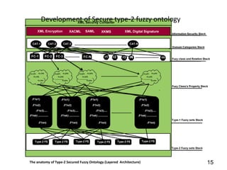 Development of Secure type-2 fuzzy ontology




The anatomy of Type-2 Secured Fuzzy Ontology (Layered Architecture)   15
 