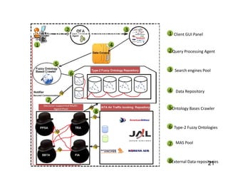 A graphical architecture of STFO-MAS and its Application to
                2                     3
automate the personalized itinerary               1   Client GUI Panel

       1                       4
                                                  2 Query Processing Agent

               5
                                                  3   Search engines Pool
                   6


                                                  4   Data Repository

           7
                                                  5 Ontology Bases Crawler
                          8

                                                  6   Type-2 Fuzzy Ontologies


                                                  7   MAS Pool



                                                  8External Data repositories
                                                                       21
 
