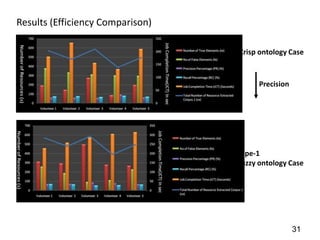 Results (Efficiency Comparison)

                                  Crisp ontology Case



                                        Precision




                                  Type-1
                                  Fuzzy ontology Case




                                                    31
 