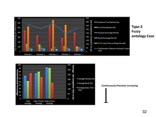 Type-2
                           Fuzzy
                           ontology Case




Continuously Precision increasing




                                    32
 