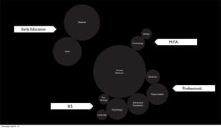 Material


                        Early Education
                                                                                                 Design



                                                                                        Technology                        M.F.A.

                                          Form




                                                                              Human
                                                                             Behavior
                                                                                                     Medicine




                                                                                                                                   Professional
                                                                                                          Public Health
                                                                 Evo .
                                                                Biology
                                                                                        Behavioral
                                                                                        Economics
                                            B.S.
                                                                          Psychology

                                                              Language




Thursday, April 5, 12
 