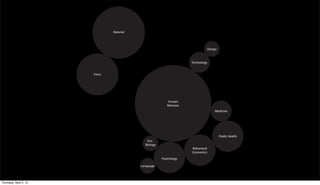 Material




                                                                             Design



                                                                    Technology


                        Form




                                                          Human
                                                         Behavior
                                                                                 Medicine




                                                                                      Public Health
                                             Evo .
                                            Biology
                                                                    Behavioral
                                                                    Economics
                                                      Psychology

                                          Language




Thursday, April 5, 12
 