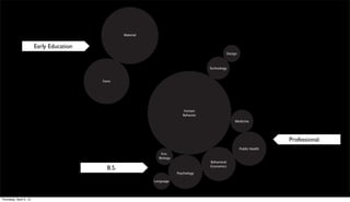 Material


                        Early Education
                                                                                                 Design



                                                                                        Technology


                                          Form




                                                                              Human
                                                                             Behavior
                                                                                                     Medicine




                                                                                                                          Professional
                                                                                                          Public Health
                                                                 Evo .
                                                                Biology
                                                                                        Behavioral
                                                                                        Economics
                                            B.S.
                                                                          Psychology

                                                              Language




Thursday, April 5, 12
 