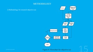 METHODOLOGY
i) Methodology for research objective (a)
Figure 8: Flowchart for objective (a)
 