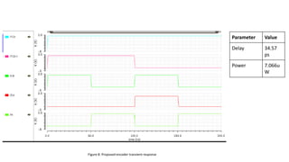 Parameter Value
Delay 34.57
ps
Power 7.066u
W
Figure 8: Proposed encoder transient response
 