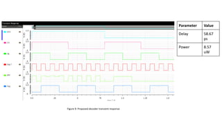Parameter Value
Delay 58.67
ps
Power 8.57
uW
Figure 9: Proposed decoder transient response
 
