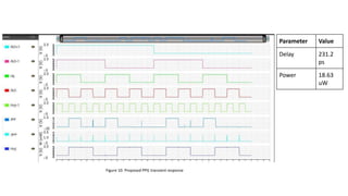 Parameter Value
Delay 231.2
ps
Power 18.63
uW
Figure 10: Proposed PPG transient response
 