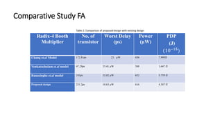 Comparative Study FA
Radix-4 Booth
Multiplier
No. of
transistor
Worst Delay
(ps)
Power
(µW)
PDP
(J)
(10−1𝟓
)
Chang et.al Model 172.81ps 23. µW 636 7.989fJ
Venkatachalam et.al model 47.28ps 35.41 µW 588 1.647 fJ
Ranasinghe et.al model 181ps 32.02 µW 652 5.759 fJ
Proposed design 231.2ps 18.63 µW 616 4.307 fJ
Table 2: Comparison of proposed design with existing design
 
