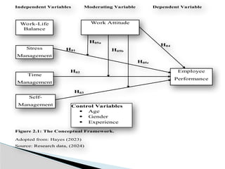 Independent Variables Moderating Variable Dependent Variable
Figure 2.1: The Conceptual Framework.
Adopted from: Hayes (2023)
Source: Research data, (2024)
Employee
Performance
Work Attitude
Stress
Management
Time
Management
Self-
Management Control Variables
 Age
 Gender
 Experience
Work-Life
Balance
H05b
H05a
H01
H02
H03
H05c
H04
 