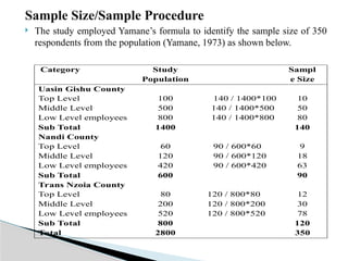 Sample Size/Sample Procedure
 The study employed Yamane’s formula to identify the sample size of 350
respondents from the population (Yamane, 1973) as shown below.
Category Study
Population
Sampl
e Size
Uasin Gishu County
Top Level 100 140 / 1400*100 10
Middle Level 500 140 / 1400*500 50
Low Level employees 800 140 / 1400*800 80
Sub Total 1400 140
Nandi County
Top Level 60 90 / 600*60 9
Middle Level 120 90 / 600*120 18
Low Level employees 420 90 / 600*420 63
Sub Total 600 90
Trans Nzoia County
Top Level 80 120 / 800*80 12
Middle Level 200 120 / 800*200 30
Low Level employees 520 120 / 800*520 78
Sub Total 800 120
Total 2800 350
 