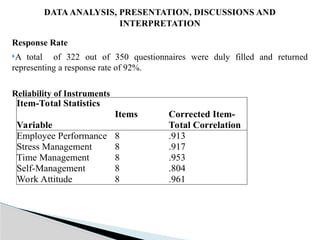 DATA ANALYSIS, PRESENTATION, DISCUSSIONS AND
INTERPRETATION
Response Rate
A total of 322 out of 350 questionnaires were duly filled and returned
representing a response rate of 92%.
Reliability of Instruments
Item-Total Statistics
Variable
Items Corrected Item-
Total Correlation
Employee Performance 8 .913
Stress Management 8 .917
Time Management 8 .953
Self-Management 8 .804
Work Attitude 8 .961
 