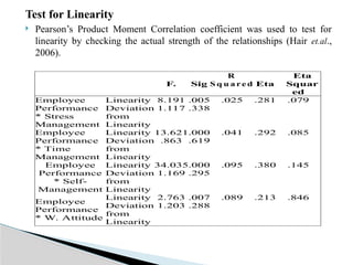 Test for Linearity
 Pearson’s Product Moment Correlation coefficient was used to test for
linearity by checking the actual strength of the relationships (Hair et.al.,
2006).
F. Sig
R
S q u a re d Eta
Eta
Squar
ed
Employee
Performance
* Stress
Management
Linearity 8.191 .005 .025 .281 .079
Deviation
from
Linearity
1.117 .338
Employee
Performance
* Time
Management
Linearity 13.621.000 .041 .292 .085
Deviation
from
Linearity
.863 .619
Employee
Performance
* Self-
Management
Linearity 34.035.000 .095 .380 .145
Deviation
from
Linearity
1.169 .295
Employee
Performance
* W. Attitude
Linearity 2.763 .007 .089 .213 .846
Deviation
from
Linearity
1.203 .288
 