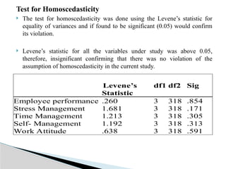 Test for Homoscedasticity
 The test for homoscedasticity was done using the Levene’s statistic for
equality of variances and if found to be significant (0.05) would confirm
its violation.
 Levene’s statistic for all the variables under study was above 0.05,
therefore, insignificant confirming that there was no violation of the
assumption of homoscedasticity in the current study.
Levene’s
Statistic
df1 df2 Sig
Employee performance .260 3 318 .854
Stress Management 1.681 3 318 .171
Time Management 1.213 3 318 .305
Self- Management 1.192 3 318 .313
Work Attitude .638 3 318 .591
 