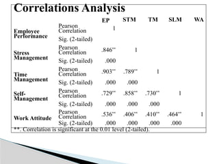 Correlations Analysis
EP STM TM SLM WA
Employee
Performance
Pearson
Correlation 1
Sig. (2-tailed)
Stress
Management
Pearson
Correlation .846**
1
Sig. (2-tailed) .000
Time
Management
Pearson
Correlation .903**
.789**
1
Sig. (2-tailed) .000 .000
Self-
Management
Pearson
Correlation .729**
.858**
.730**
1
Sig. (2-tailed) .000 .000 .000
Work Attitude
Pearson
Correlation .536**
.406**
.410**
.464**
1
Sig. (2-tailed) .000 .000 .000 .000
**. Correlation is significant at the 0.01 level (2-tailed).
 