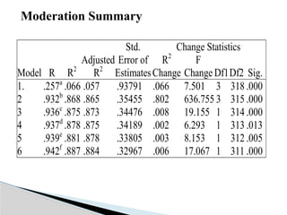 Moderation Summary
Model R R2
Adjusted
R2
Std.
Error of
Estimates
Change Statistics
R2
Change
F
Change Df1Df2 Sig.
1. .257a
.066 .057 .93791 .066 7.501 3 318 .000
2 .932b
.868 .865 .35455 .802 636.755 3 315 .000
3 .936c
.875 .873 .34476 .008 19.155 1 314 .000
4 .937d
.878 .875 .34189 .002 6.293 1 313 .013
5 .939e
.881 .878 .33805 .003 8.153 1 312 .005
6 .942f
.887 .884 .32967 .006 17.067 1 311 .000
 