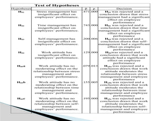 Test of Hypotheses
Hypotheses β p Decision
H01 Stress management has
insignificant effect on
employees’ performance.
.471 .000 H01 was rejected and a
conclusion drawn that stress
management had a significant
effect on employee
performance
H02 Time management has
insignificant effect on
employees’ performance.
.743 .000 H02 was rejected and a
conclusion drawn that time
management had a significant
effect on employee
performance
H03 Self-management has
insignificant effect on
employees’ performance.
.200 .006 H03 was rejected and a
conclusion drawn that self-
management had a significant
effect on employee
performance
H04 Work attitude has
insignificant effect on
employees’ performance.
.129 .000 H04was rejected and a
conclusion drawn that work
attitude had a significant
effect on employee
performance
H05a Work attitude has no
moderating effect on the
relationship between stress
management and
employees’ performance.
.079 .013 Ho5a was rejected and a
conclusion drawn that work
attitude moderates the
relationship between stress
management and employee
performance
H05b Work attitude has no
moderating effect on the
relationship between time
management and
employees’ performance.
.155 .005 Ho5b was rejected and a
conclusion drawn that work
attitude moderates the
relationship between time
management and employee
performance
H05c Work attitude has no
moderating effect on the
relationship between self-
management and
employees’ performance.
.195 .000 Ho5c was rejected and a
conclusion drawn that work
attitude moderates the
relationship between self-
management and employee
performance
 
