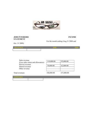 JODI INTERIORS                                                         INCOME
STATEMENT
                                            For the month ending (Aug.31 2008 and
Oct. 31 2009)

 REVENUE                                           2008                        2009




       Sales revenue
                                            110,000.00        95,000.00
       (Less sales return and allowances)
       Service revenue
       Interest revenue                     70,000.00         62,000.00
       Other revenue

Total revenues                              180,000.00       157,000.00

EXPENSES
 