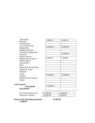 Advertising                      1,000.00               1,000.00
      Bad debt
      Commissions
      Cost of goods sold
                                       65,000.00              63,000.00
      Depreciation
      Employee benefits
      Furniture & equipments
      Insurance                                               10,000.00
      Interest expense
      Maintenance & repairs            4,200.00               5,200.00
      Office supplies
      Payroll taxes
      Rent
      Research & development
      Salaries & wages
      Software
      Travel
                                       55,000.00              55,000.00
      Utilities
      Web hosting & domains
      Others

Total expenses
             P142,660.00               17,460.00
       p134,200.00

      Net income before taxes       37,340.00            24,800.00
      Income tax expense            14,936.00            9,920.00

Income from continuing operations                 22,404.00
      14,880.00
 