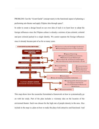 PROBLEM: Can the “Avant Garde” concept marry to the functional aspect of planning a

performing arts theater and apply Filipino idea through space?

In order to create a design based on our own idea of style is to learn how to adopt the

foreign influences since the Filipino culture is already a mixture of pre-colonial, colonial

and post colonial packed in a single identity. We cannot separate the foreign influences

since it already became part of us for so many years.




This map shows how the researcher formulated a framework on how to systematically go

on with her study. Part of the plan includes a visionary idea on the location of the

envisioned theater. Such was chosen for the high rate of people density in the area. Also

include in the map is a plan on how to make the place look attractive and functional. And
 