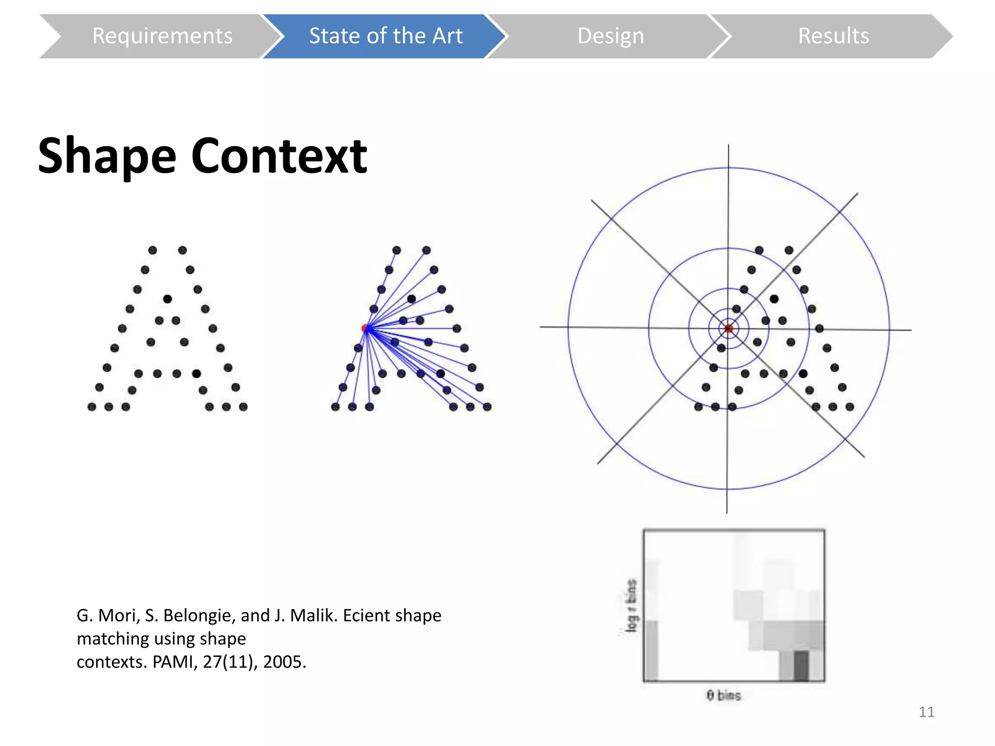 Requirements State of the Art Design Results 
Shape Context 
11 
G. Mori, S. Belongie, and J. Malik. Ecient shape 
matching using shape 
contexts. PAMI, 27(11), 2005. 
 
