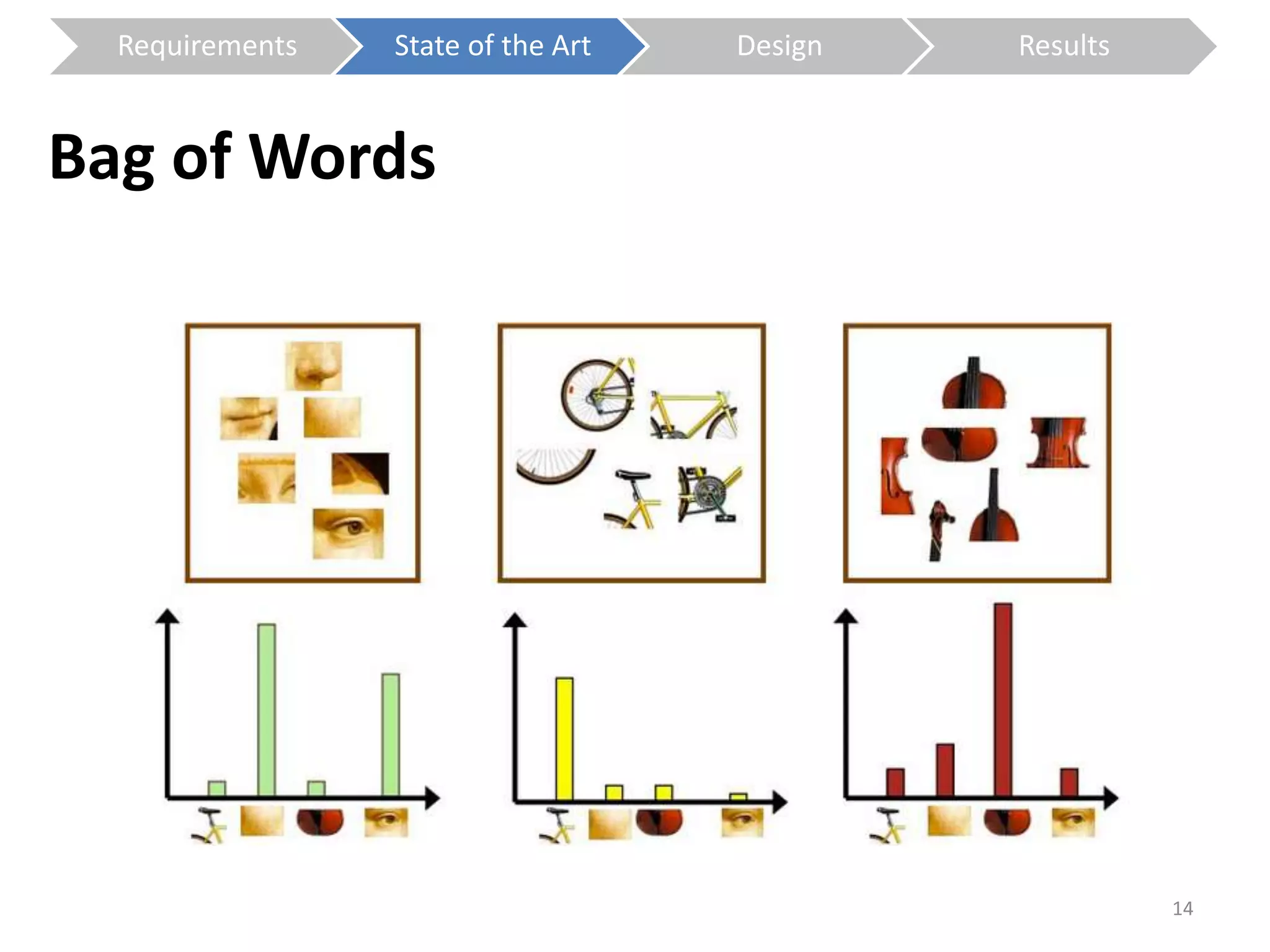 Bag of Words 
14 
Requirements State of the Art Design Results 
 