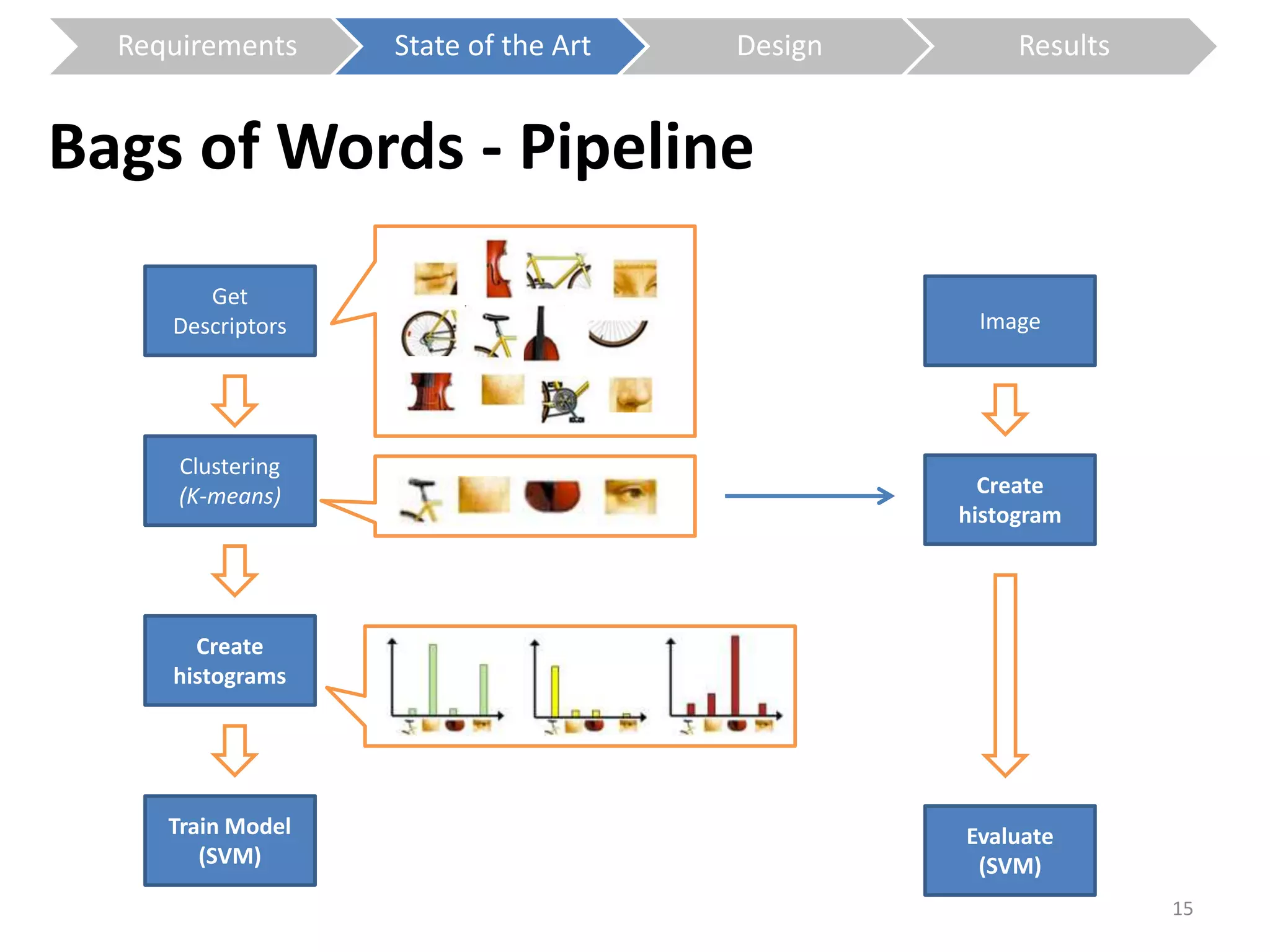 Requirements State of the Art Design Results 
Bags of Words - Pipeline 
15 
Get 
Descriptors 
Clustering 
(K-means) 
Create 
histograms 
Train Model 
(SVM) 
Image 
Create 
histogram 
Evaluate 
(SVM) 
 