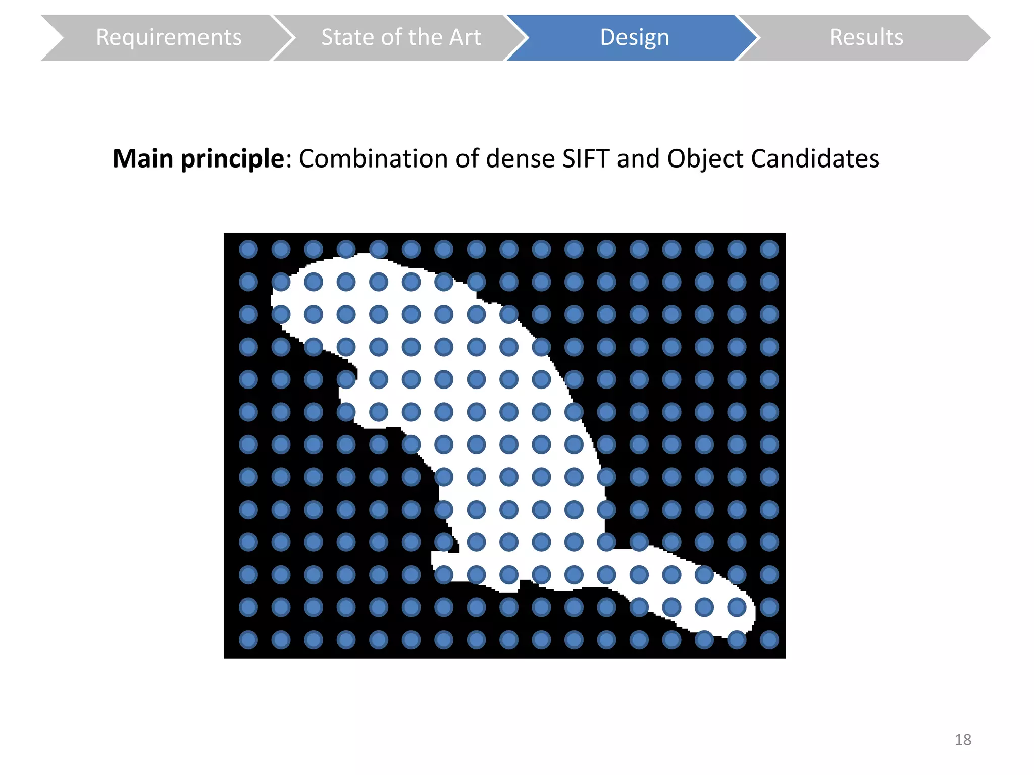 Main principle: Combination of dense SIFT and Object Candidates 
18 
Requirements State of the Art Design Results 
 
