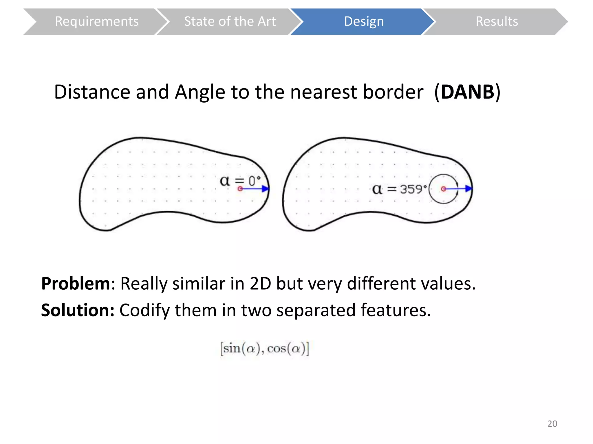 Distance and Angle to the nearest border (DANB) 
Problem: Really similar in 2D but very different values. 
Solution: Codify them in two separated features. 
20 
Requirements State of the Art Design Results 
 