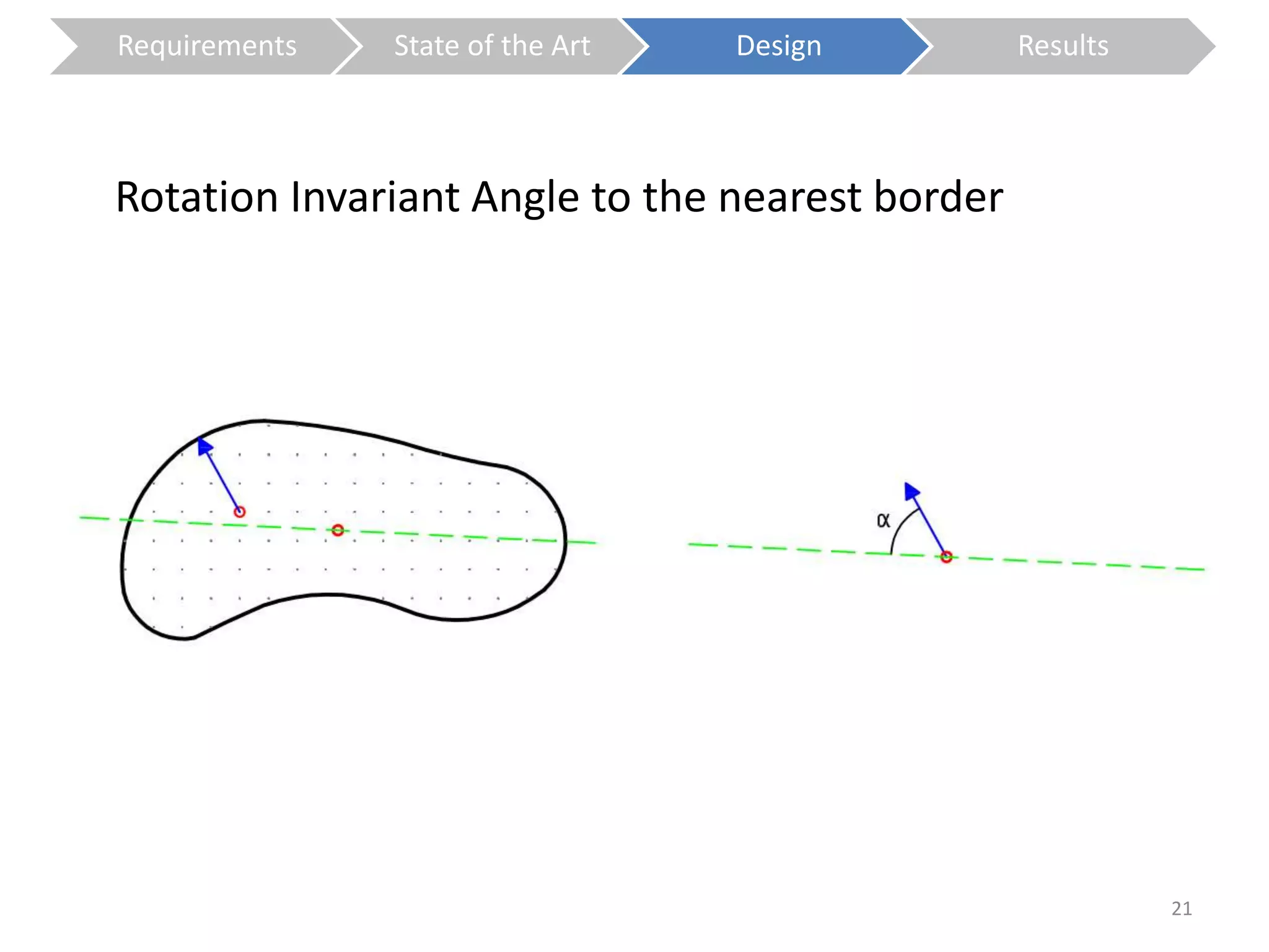Rotation Invariant Angle to the nearest border 
21 
Requirements State of the Art Design Results 
 