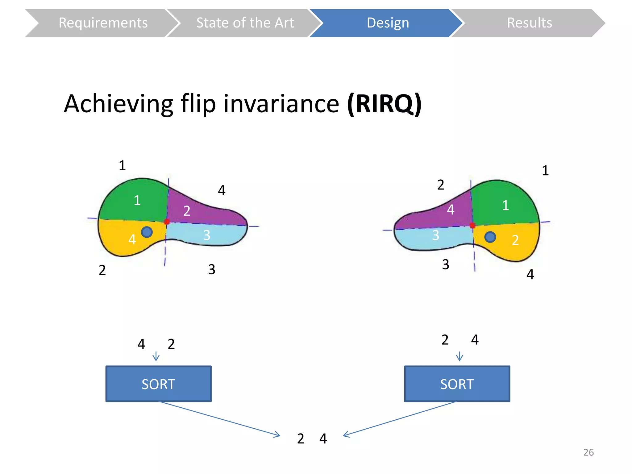 Achieving flip invariance (RIRQ) 
1 
2 
4 3 
1 
2 3 
4 
2 
4 1 
3 2 
3 
4 
1 
4 2 2 4 
SORT SORT 
2 4 
26 
Requirements State of the Art Design Results 
 