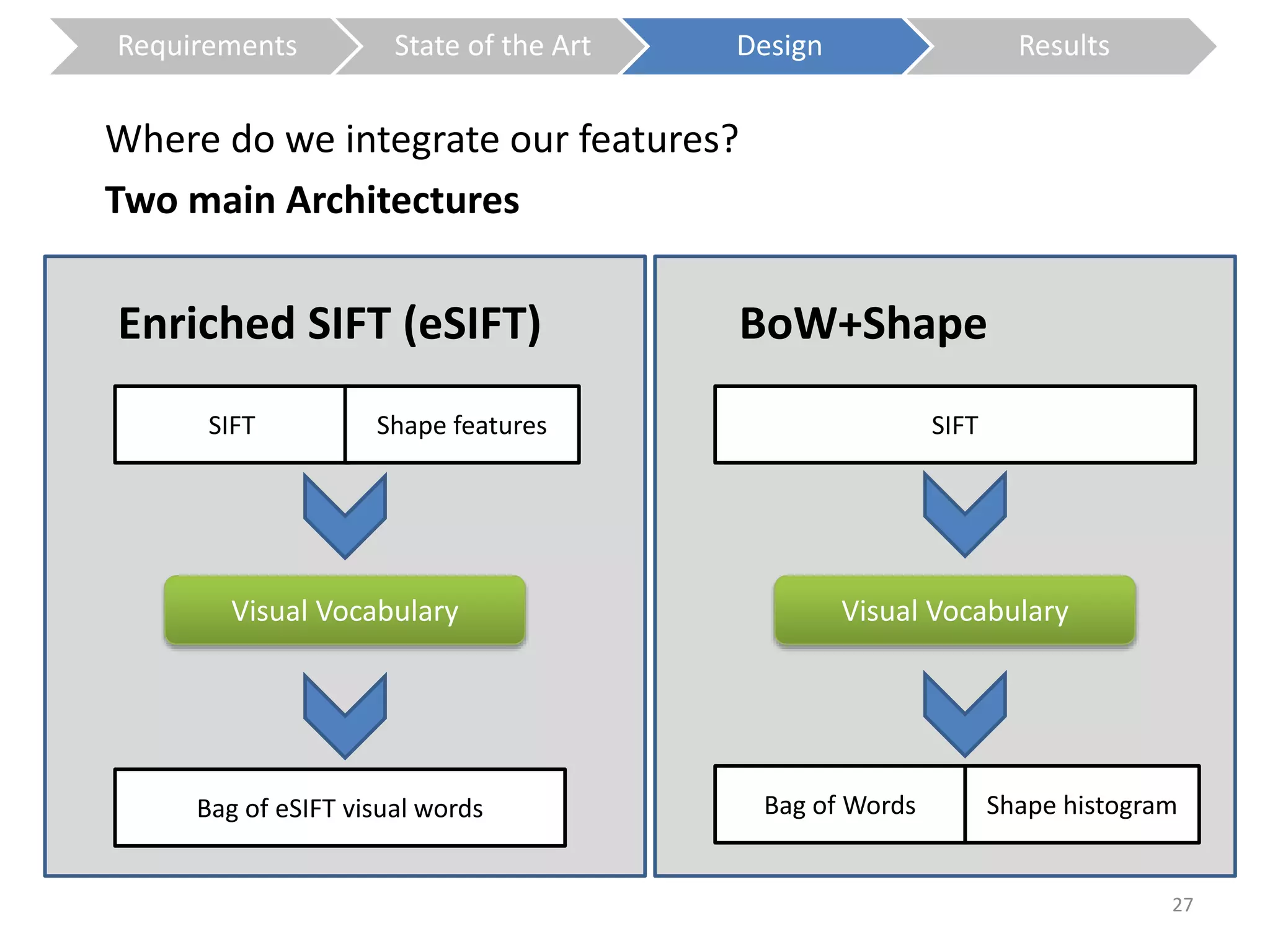 Where do we integrate our features? 
Two main Architectures 
Enriched SIFT (eSIFT) 
SIFT Shape features 
Visual Vocabulary 
Bag of eSIFT visual words 
BoW+Shape 
SIFT 
Visual Vocabulary 
Bag of Words Shape histogram 
27 
Requirements State of the Art Design Results 
 
