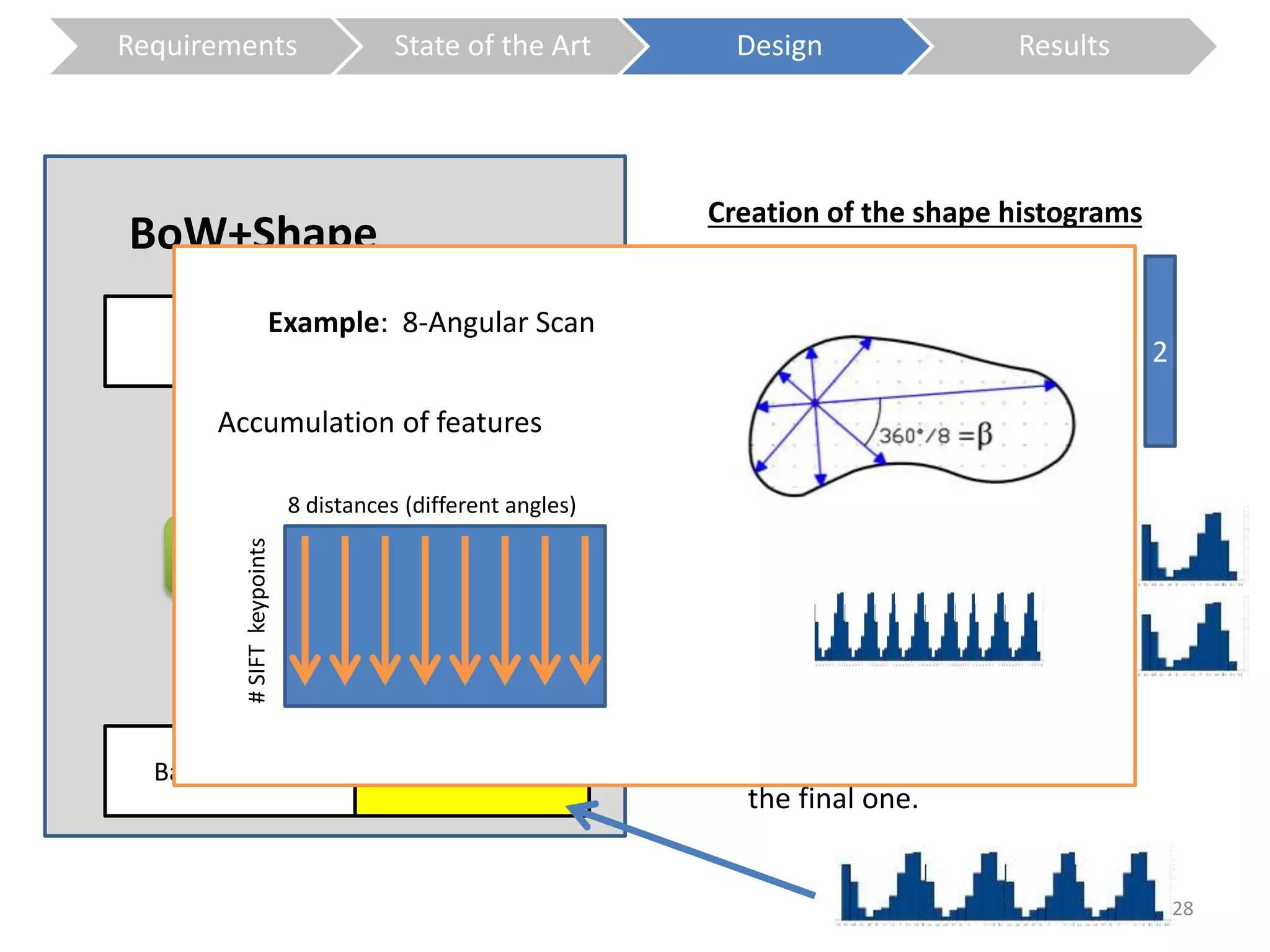 BoW+Shape Creation of the shape histograms 
SIFT 
Accumulation of features 
Visual Vocabulary 
Bag of Words Shape histogram 
1 
1. Accumulate the 
same feature for all 
points . 
2. Create a 
histogram of X bins 
for that feature. 
1 
2 
2 
3. Concatenate 
histograms to create 
the final one. 
Example: 8-Angular Scan 
8 distances (different angles) 
# SIFT keypoints 
28 
Requirements State of the Art Design Results 
 